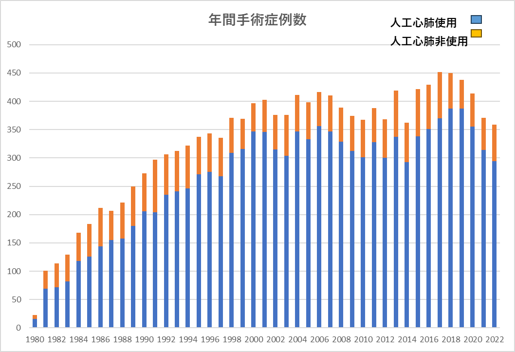 年間手術症例数グラフ