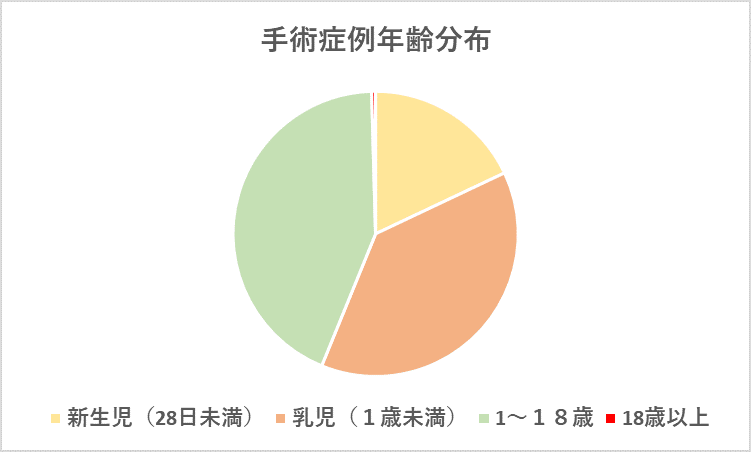 手術症例年齢分布