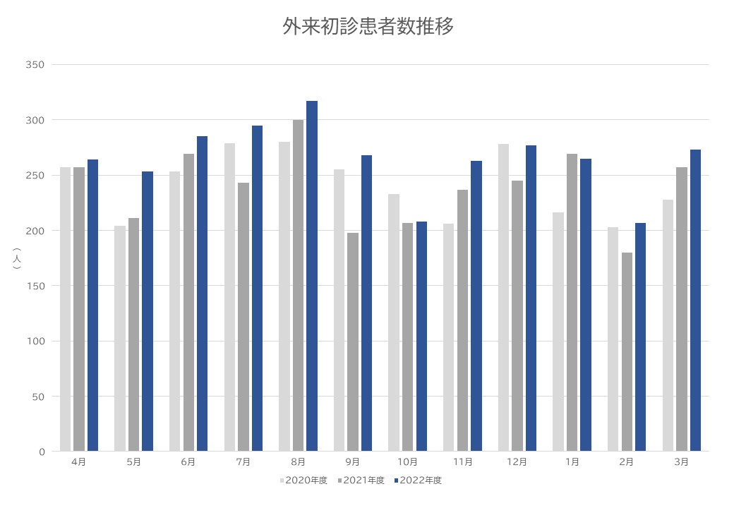 1.外来初診患者数推移