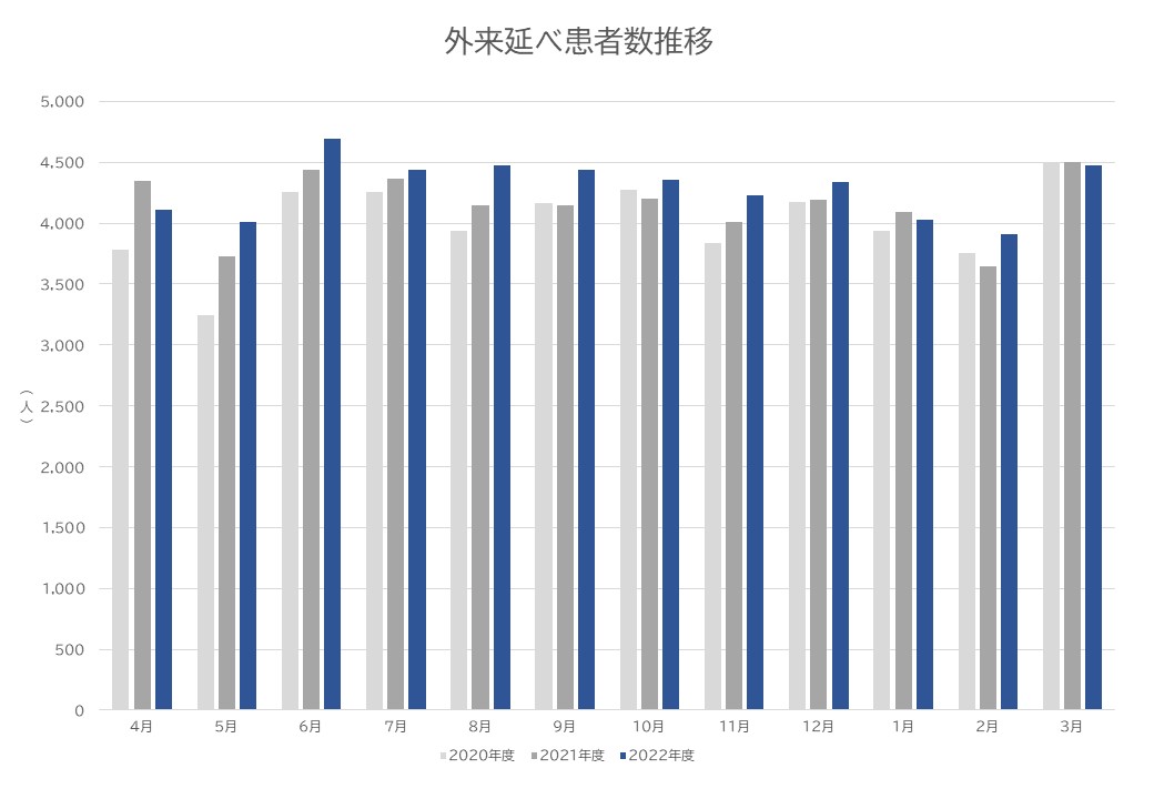 2.外来延べ患者数推移