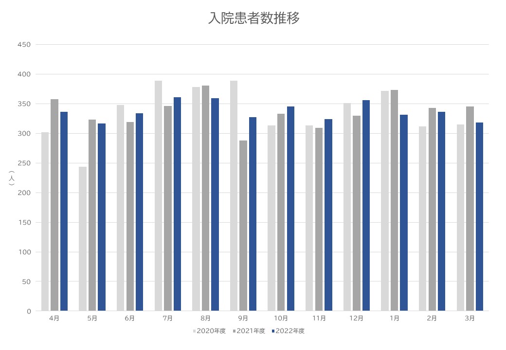 3.入院患者数推移