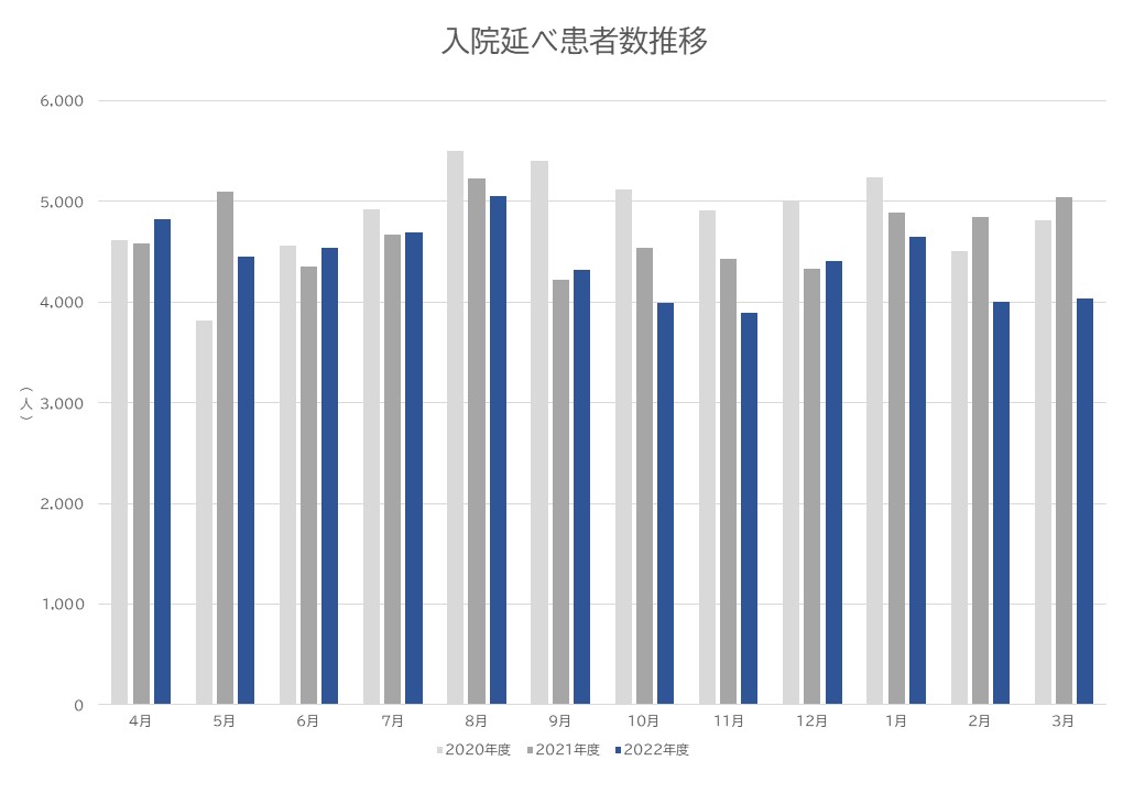 4.平均在院日数推移