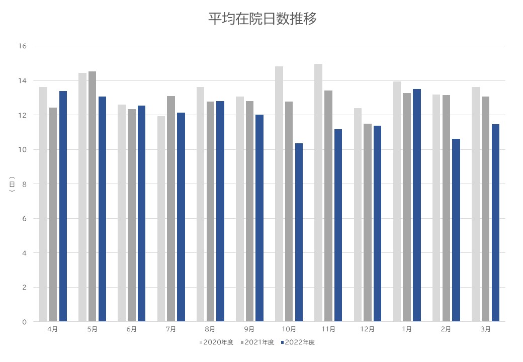 5.平均在院日数推移