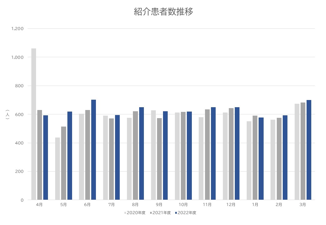 6.紹介患者数推移