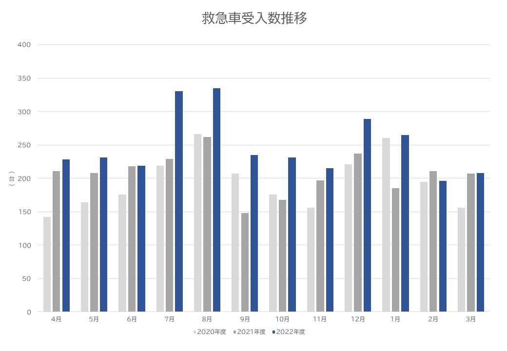 7.救急車受入数推移