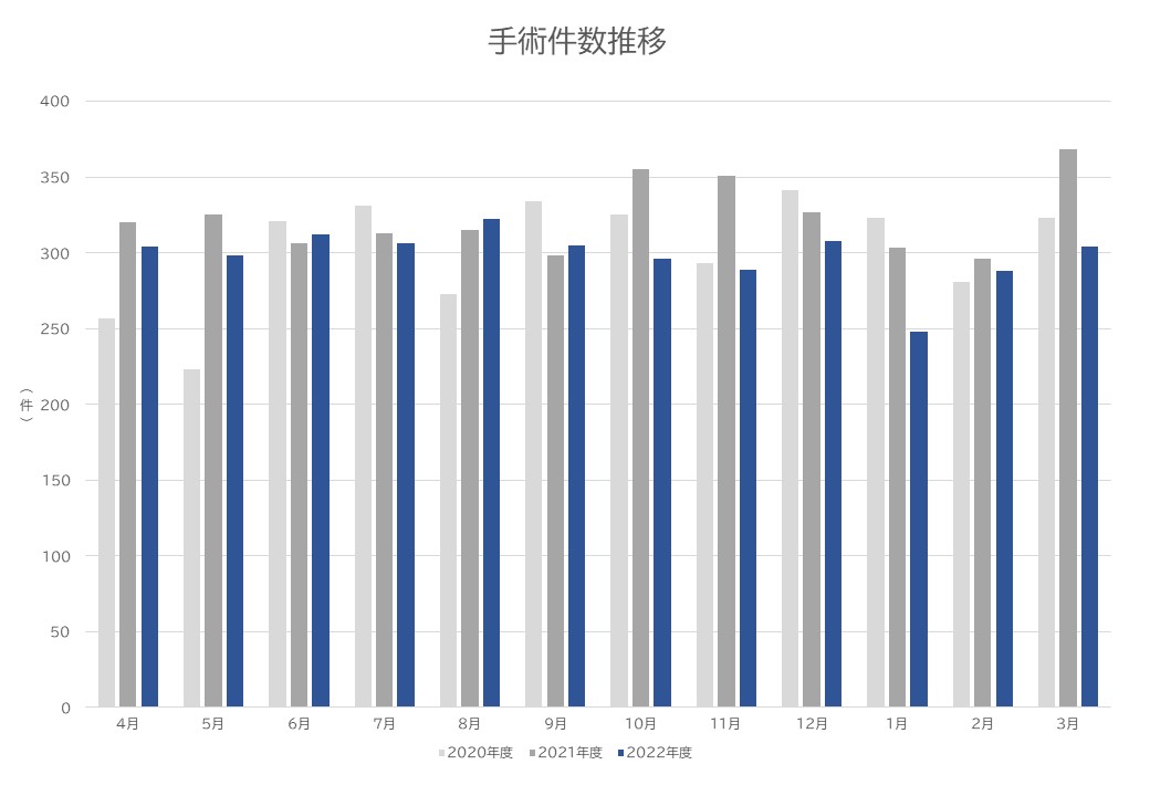 8.手術件数推移