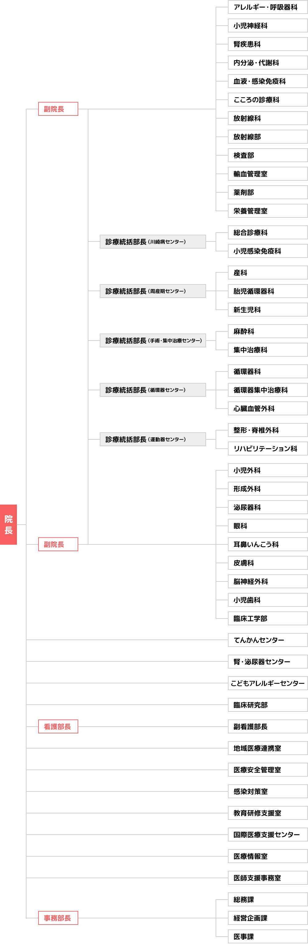 組織図