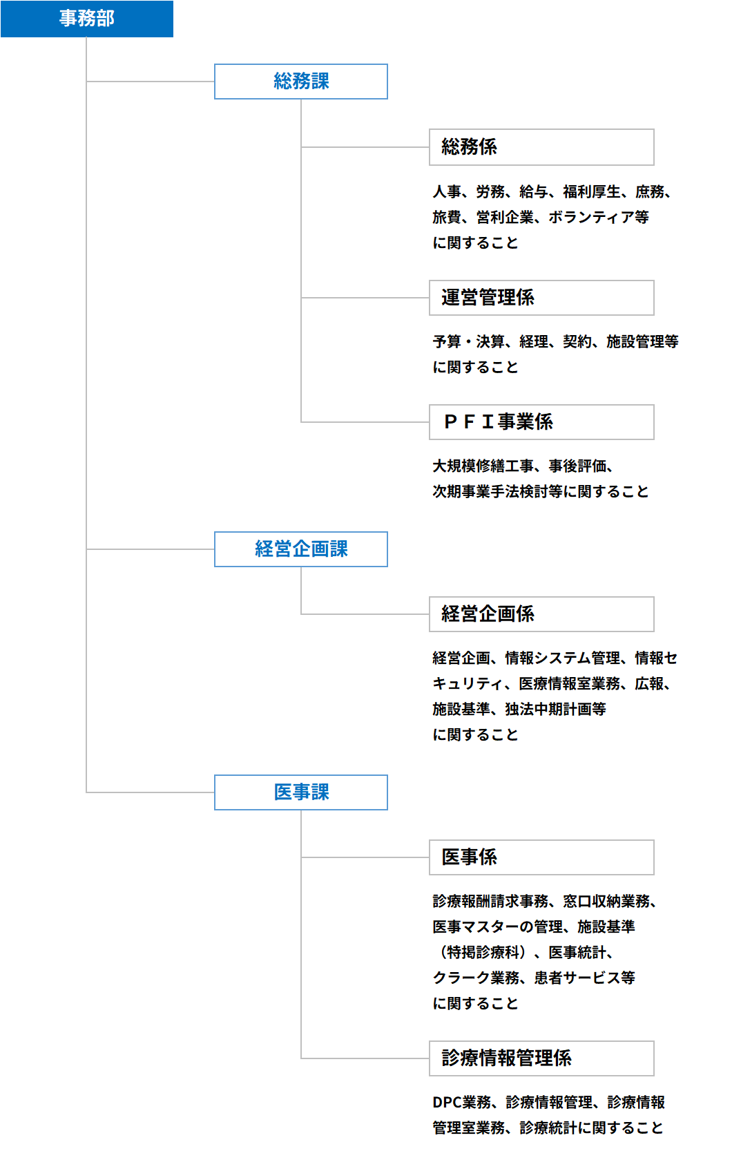 福岡市立こども病院組織図