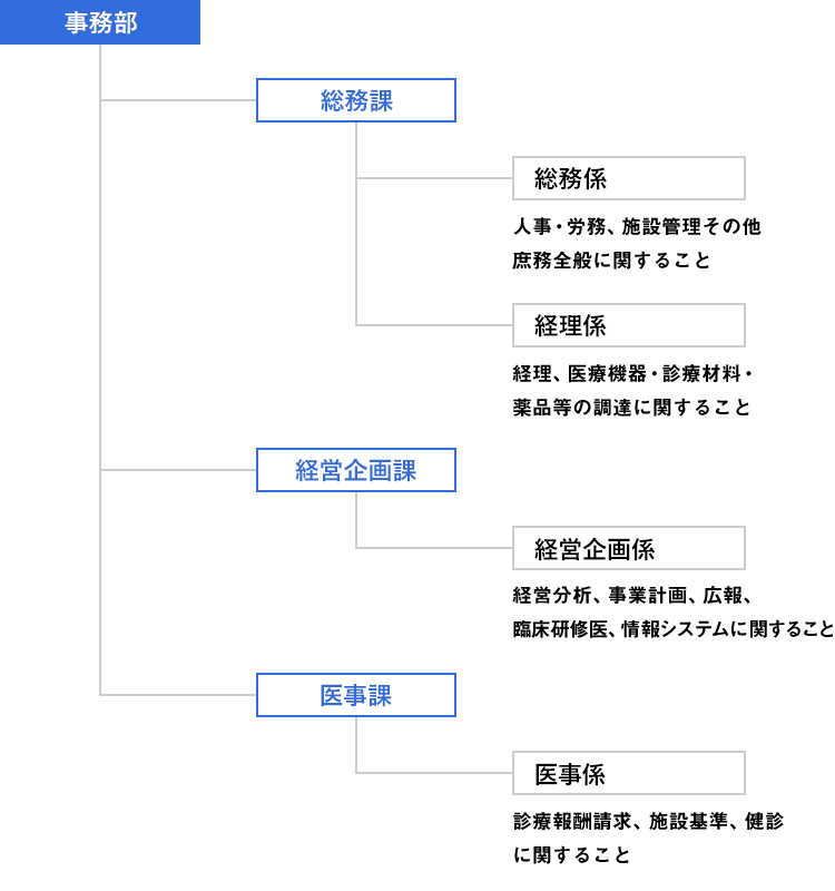 福岡市民病院組織図