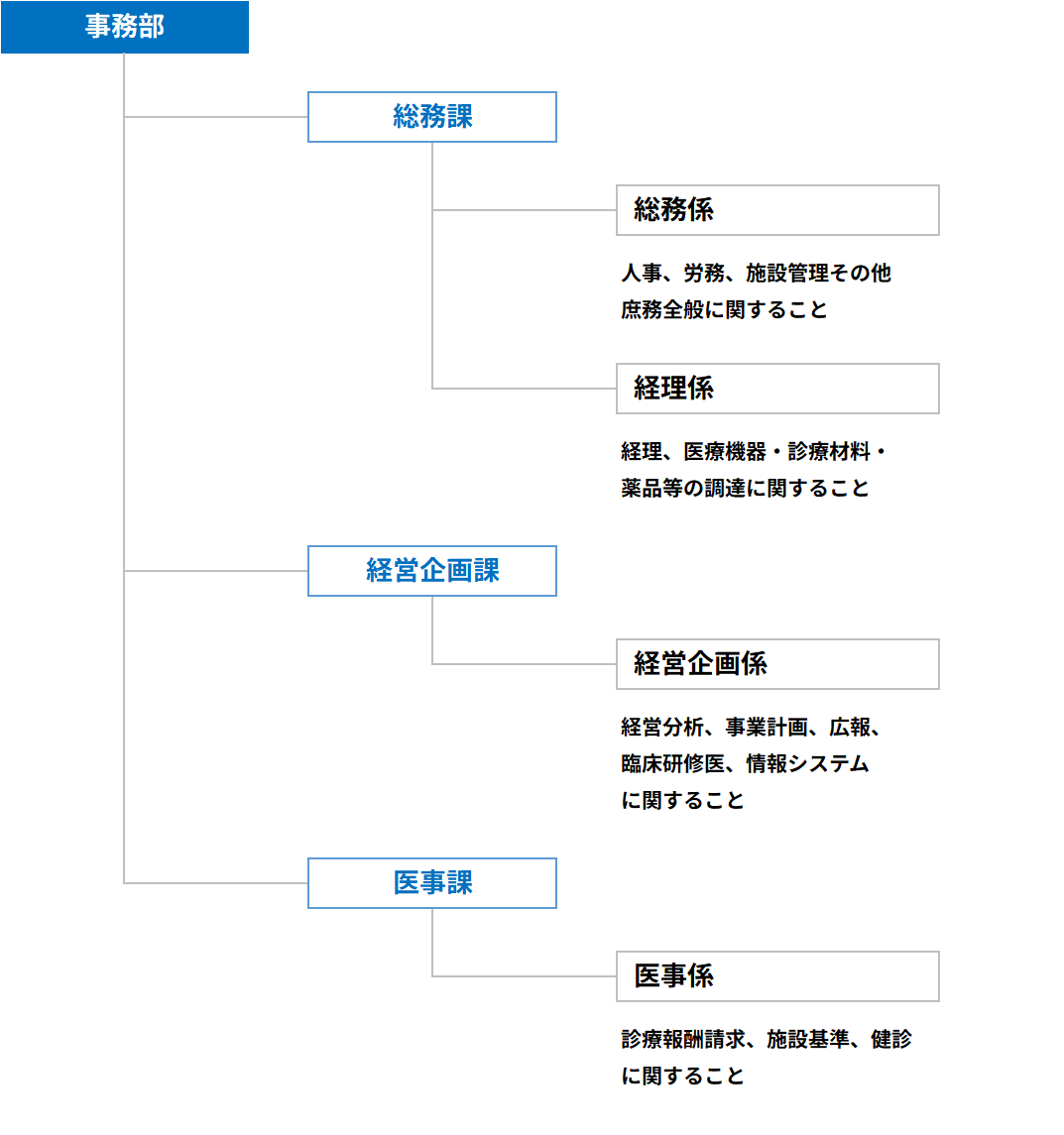 福岡市民病院組織図