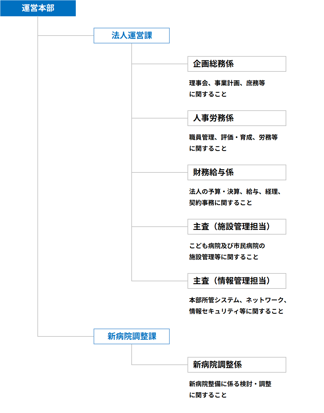 運営本部組織図